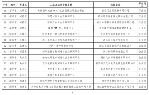 關于公布浙江省2019年度省級工業(yè)互聯(lián)網(wǎng)平臺創(chuàng)建名單的通知(簽章版本)-5.jpg