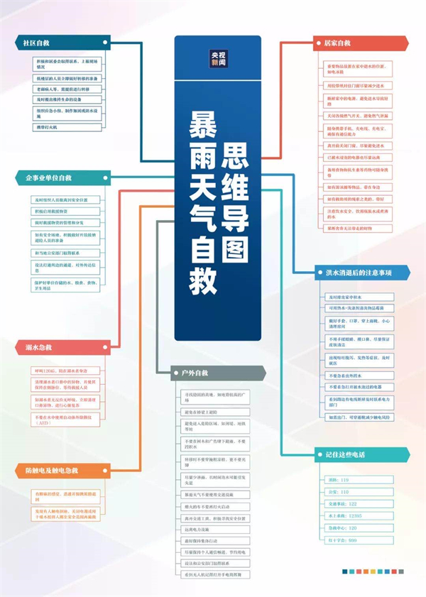 暴雨天氣自救思維導(dǎo)圖.jpg